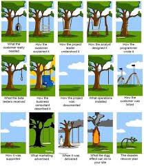 Operations keeps the lights on, strategy provides a light at the end of the tunnel, but project management is the train engine that moves the organization forward. Funny Quotes Pictures Sayingimages Com Project Management Manager Humor Portfolio Management