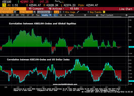 Correlation Coefficient Between Kse 100 Index Global