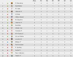 Liga nacional de futbol profesional is responsible for this page. Liga Espanola 2015 2016 1Âª Division Resultados Y Clasificacion De La Jornada 3