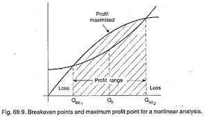 Essay On Break Even Analysis Engineering Economics