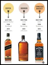 There are a few things that set bourbon apart: Pin On Whiskey
