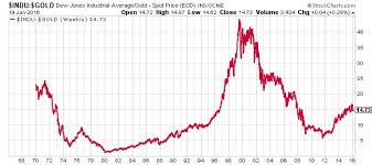 Gold Prices According To This Indicator 2016 Will Be