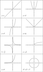 Algebra Is All About Graphing Relationships And The Curve Is One Of The Most Basic Shapes Used Here S A Look At Eight Of The Gcse Math Algebra Studying Math