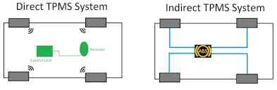 TPMS is divided into two types: direct and indirect.