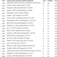 PDF) A bibliometric analysis of the Base/Bottom of the Pyramid research