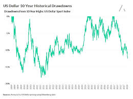 Us Dollar Drawdown Gets Ugly What Are The Implications
