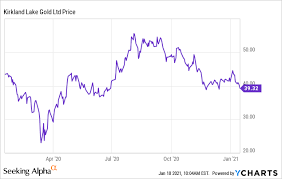 We did not find results for: Kirkland Lake Gold Solid Gains In Store Nyse Kl Seeking Alpha