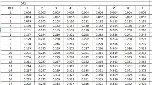 Cara membuat diagram batang dan tabel distribusi frekuensi nilai gain score spss spss indonesia. Contoh Soal Distribusi T Dan Penyelesaiannya Pdf Contoh Soal Terbaru