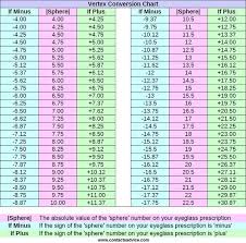 Eye Prescription Conversion Chart Bedowntowndaytona Com