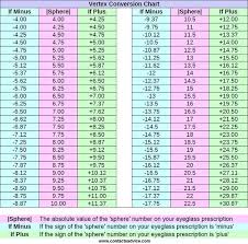 Eye Prescription Conversion Chart Bedowntowndaytona Com