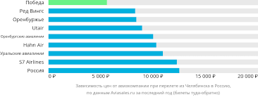 Как найти и купить дешевые авиабилеты без пересадки из Челябинска в Москву