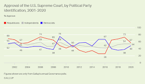 History to vote along party lines. Plurality Says High Court Ideological Makeup About Right