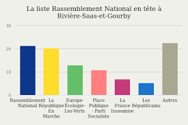 Les informations du temps de rivière saas et gourby ont été compulsés à 0. Riviere Saas Et Gourby 40180 Le Resultat Des Elections Europeennes 2019