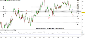 Canadian Dollar Forecast Usd Cad Price Eying A Test Of The