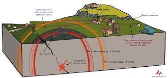Seismograph lesson for kids definition uses. What Is An Earthquake