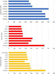 The number of road accident in malaysia is increased during last ten years (figure 1). Public Acceptance And Perception Of Autonomous Vehicles A Comprehensive Review Springerlink