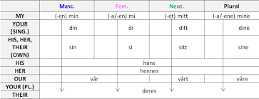 Possessive Pronouns In Norwegian Eiendomsord Lingualista