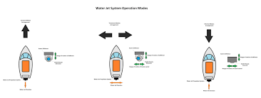 Understanding Water Jet Propulsion Working Principle Design And Advantages