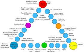 For example, deep dish pizza is the norm in chicago, while thinner crust is the preferred in new york. National Cultures In Lewis Model Download Scientific Diagram