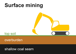 Coal Mining And Transportation - U.s. Energy Information Administration  (Eia)