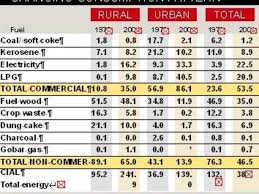Pattern Of Domestic Fuel Consumption The Economic Times