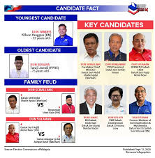 Check spelling or type a new query. Bernama Tv On Twitter Infografik Prn Sabah Fakta Calon Infographics Sabah State Election Candidate Fact Prnsabahbernama Sabahmengundi Sabahmemilih Sabahelection2020 Sabahmongundi Https T Co Nqhi86olu0