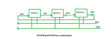 Assuming that the reference computer is. Bus Arbitration In Computer Organization Geeksforgeeks