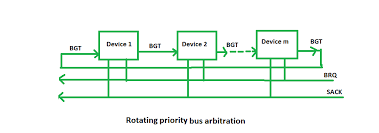 But i use computers enough to know that bus arbitration is not the name of a kind of legal proceeding, but an issue in computer system architecture. Bus Arbitration In Computer Organization Geeksforgeeks