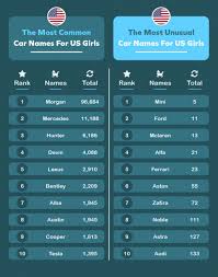 Over the last 100 years, the male name michael has held the top spot most often (44 times), while the female name mary has been ranked number one 35 times over those years. What Are The Most Common Car Inspired Baby Names
