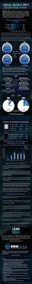 Want To Understand The Ebook Market A Little Bit Better Here S Some Great Info Ebook Marketing Infographic Marketing Ebook Publishing