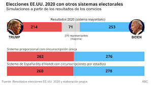 15 de julio de 2021. Como Habrian Sido Los Resultados En Las Elecciones De Estados Unidos Con Un Sistema Proporcional