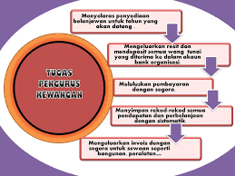 Maybe you would like to learn more about one of these? Perancangan Sumber Kewangan Sukan Ppt Download