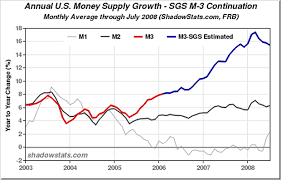 Revisiting Us Money Supply M3 Contraction The Market