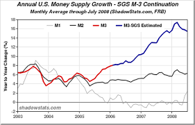 revisiting us money supply m3 contraction the market