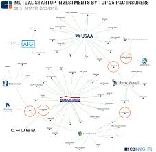 Apr 18, 2019 · 2. Where The Largest P C Insurers Rank By Startup Investments