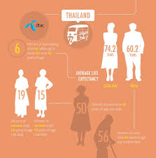 In the ageing population is due to the increase in life. The Unconnected Senior Citizens Of Asia Telenor Group