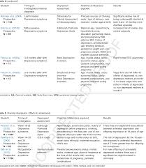 Antenatal and postnatal depression are known to be common and associated with poor outcomes for women and their children. Untreated Depression During Pregnancy Short And Long Term Effects In Offspring A Systematic Review Semantic Scholar