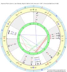 Birth Chart Raymond Plank Gemini Zodiac Sign Astrology