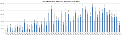 Chart Of 2000 2016 Anime Season Popularity According To