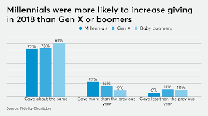 Tax Reform Influenced Charitable Giving For Half Of