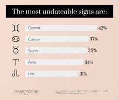 In 2021, there are five zodiac signs in conflict with tai sui (jupiter, the age star, or the god of age in chinese culture. Don T Date A Gemini Some Zodiac Signs Are Off Limits For Daters When Looking For Love Study Finds