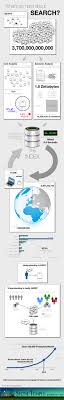 Infographic What S So Hard About Search Eric Enge Explains The Serious Complexities Behind The Sc Infographic Marketing Infographic Social Media Infographic