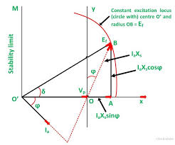 Capability Curve Of A Synchronous Generator Circuit Globe