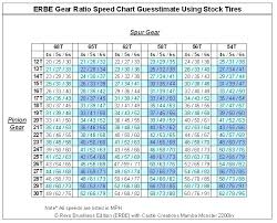 20 Right Traxxas Rustler Gearing Chart