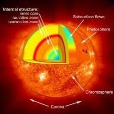 Article About The Sun With Many Links On Universe Today Interior Of The Sun Image Credit Nasa Sun Projects Star Students Solar System