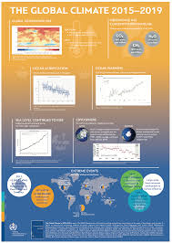 Global Climate In 2015 2019 Climate Change Accelerates