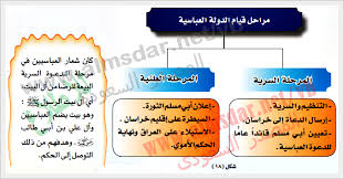 وسيم العاني التنظيم السياسي للدعوة العباسية من كتاب Facebook