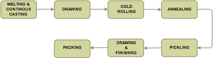 Process Flow Chart Pt Prima Copper Industri