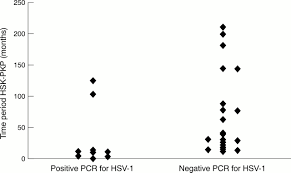 Herpes is a common std caused by the herpes simplex virus. Detection Of Herpes Simplex Virus Type 1 2 And Varicella Zoster Virus Dna In Recipient Corneal Buttons British Journal Of Ophthalmology