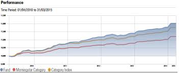 how does a stock price chart compare to a performance chart